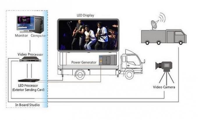 フル カラーの移動式多媒体制御を用いるデジタル広告トラックによって取付けられる LED のスクリーン